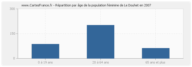 Répartition par âge de la population féminine de Le Douhet en 2007